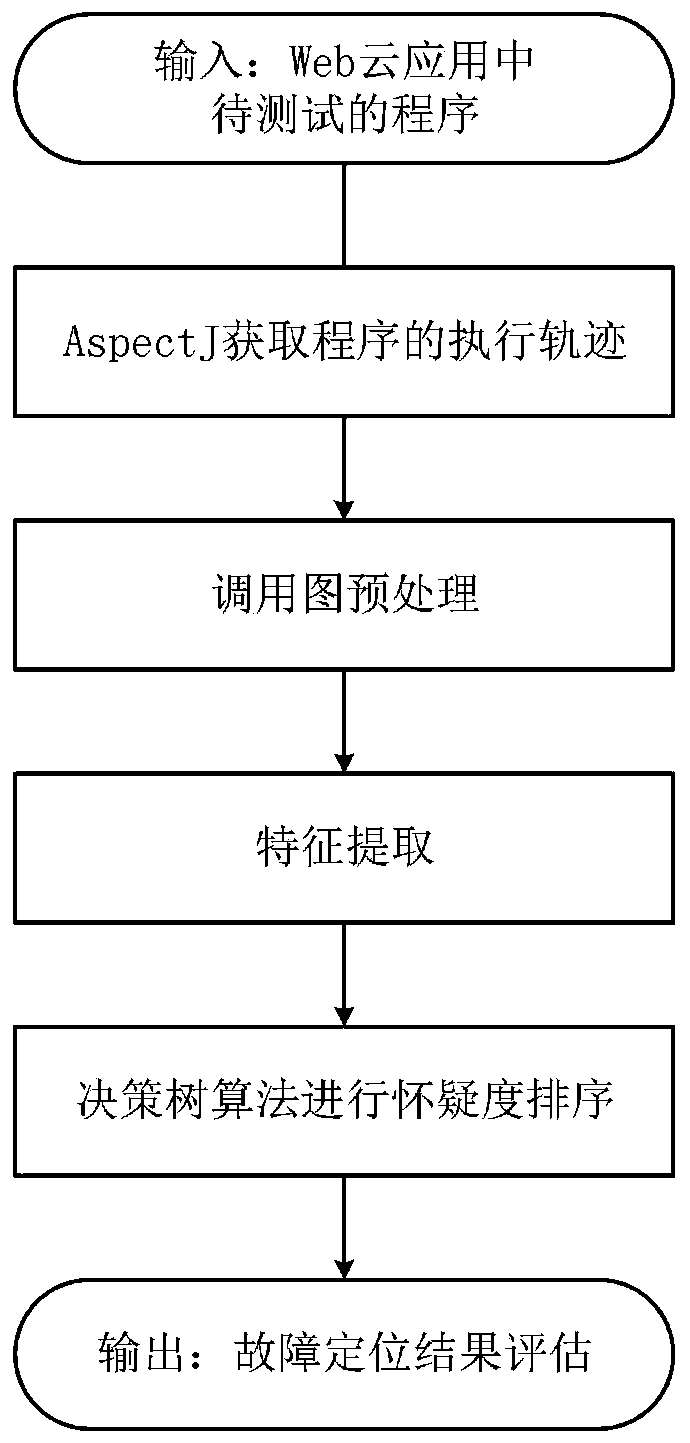 Web cloud application software fault positioning method based on graph mining