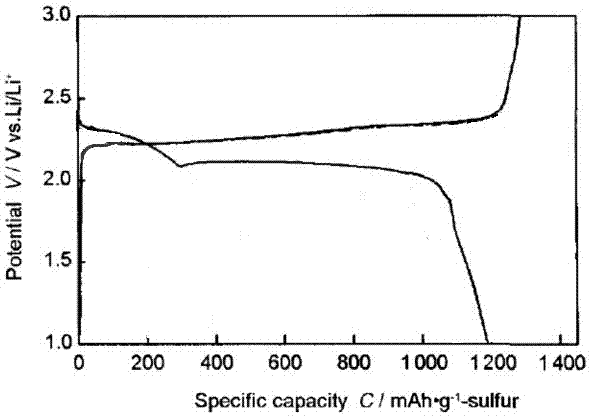 Method for preparing lithium-sulfur battery anode based on catalysis of active MnO2