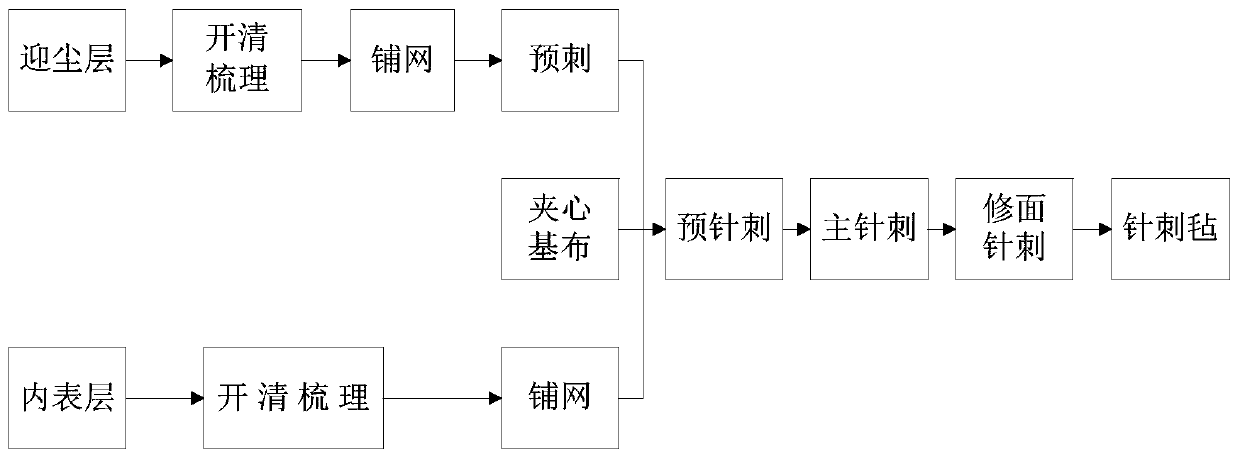 A kind of production method of water-repellent and oil-proof needle-punched felt filter material