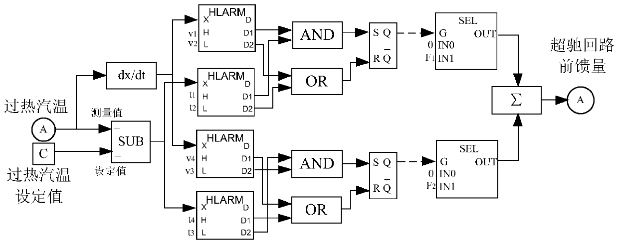 Override loop control method for superheated steam temperature of boiler