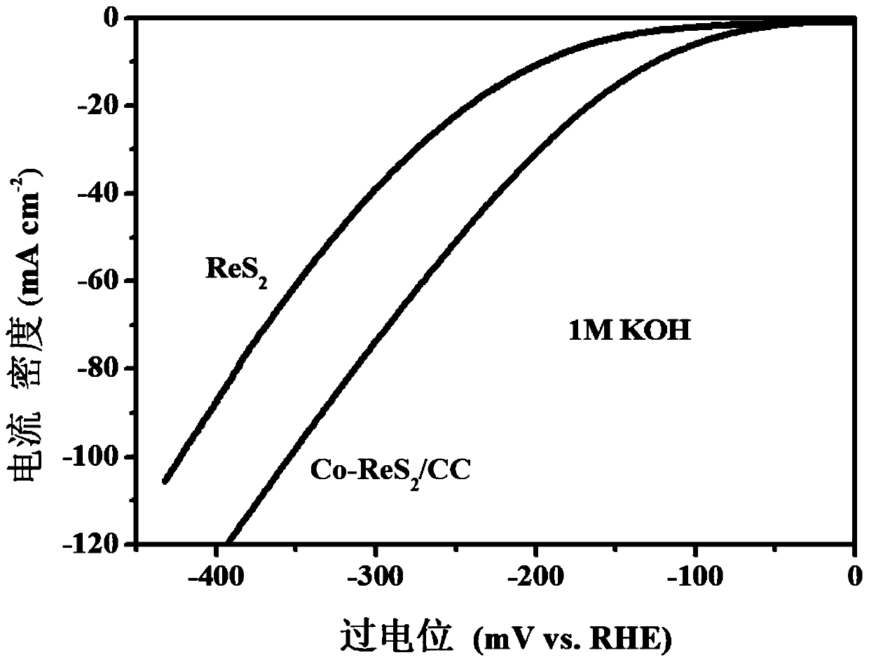 Preparation method of cobalt-doped rhenium disulfide nanosheet array for electro-catalytic hydrogen evolution