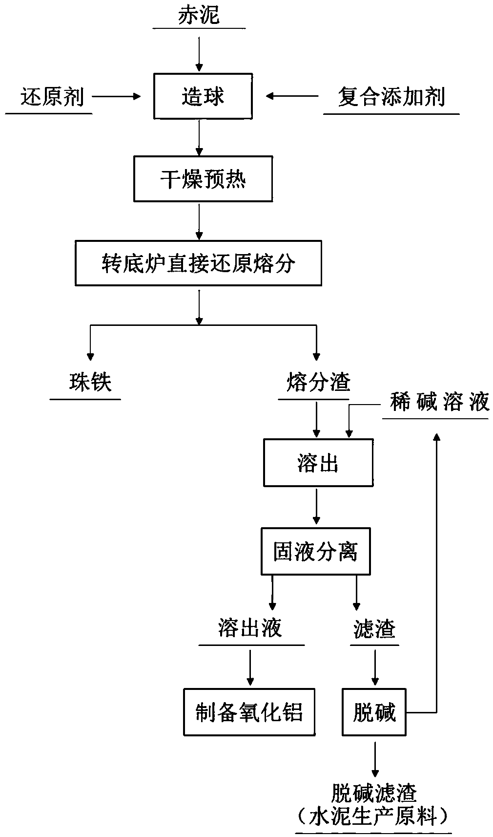 Composite additive promoting recovery of iron and aluminum in red mud as well as preparation method and using method of composite additive