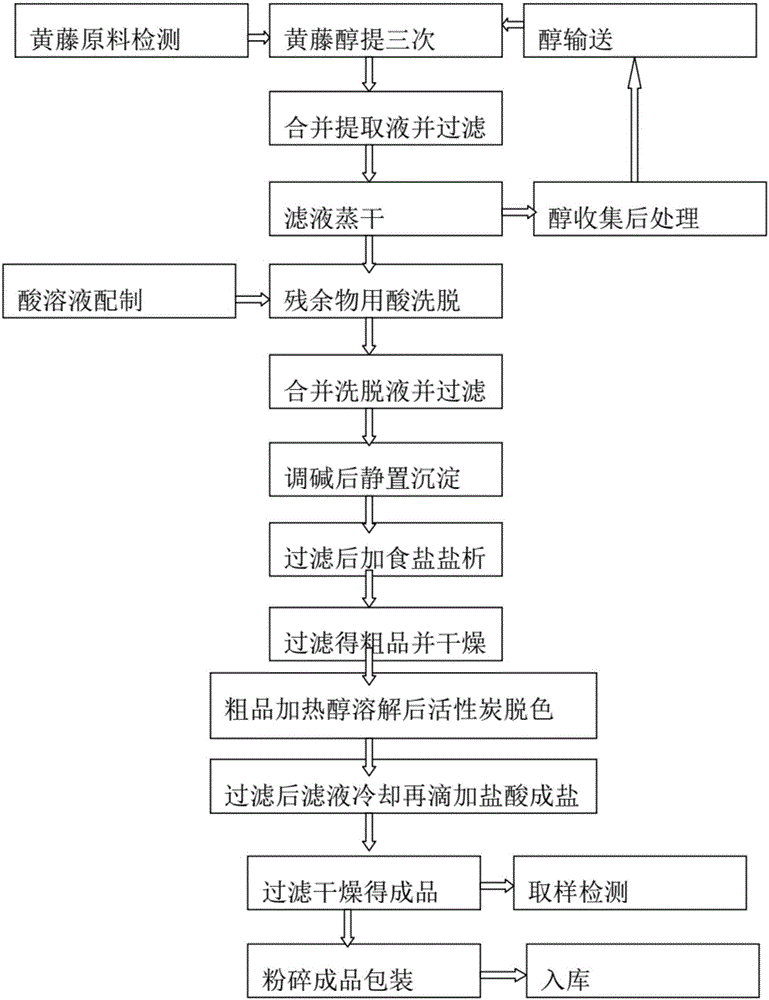 Process method for alcohol extraction of palmatine