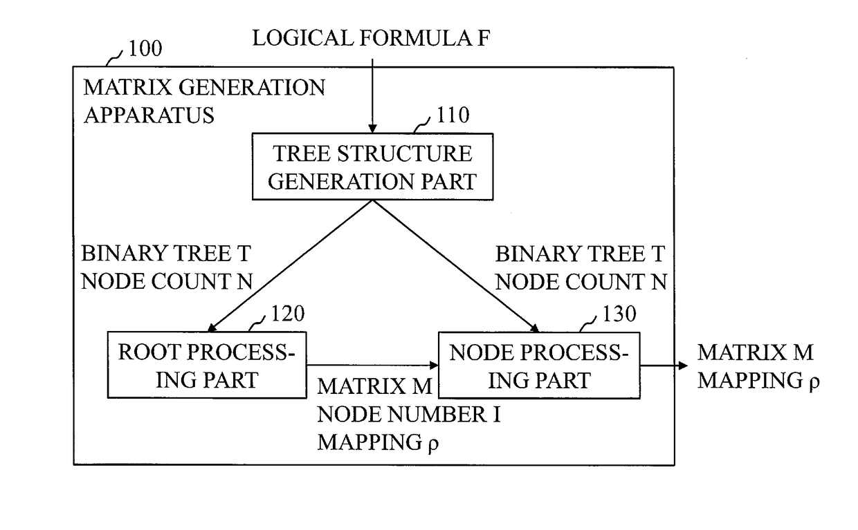 Matrix generation apparatus, matrix generation method, and non-transitory computer-readable recording medium storing matrix generation program