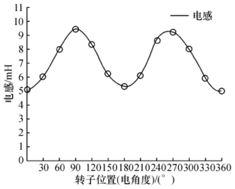 A learning method for positive and negative codes of electric vehicle motors