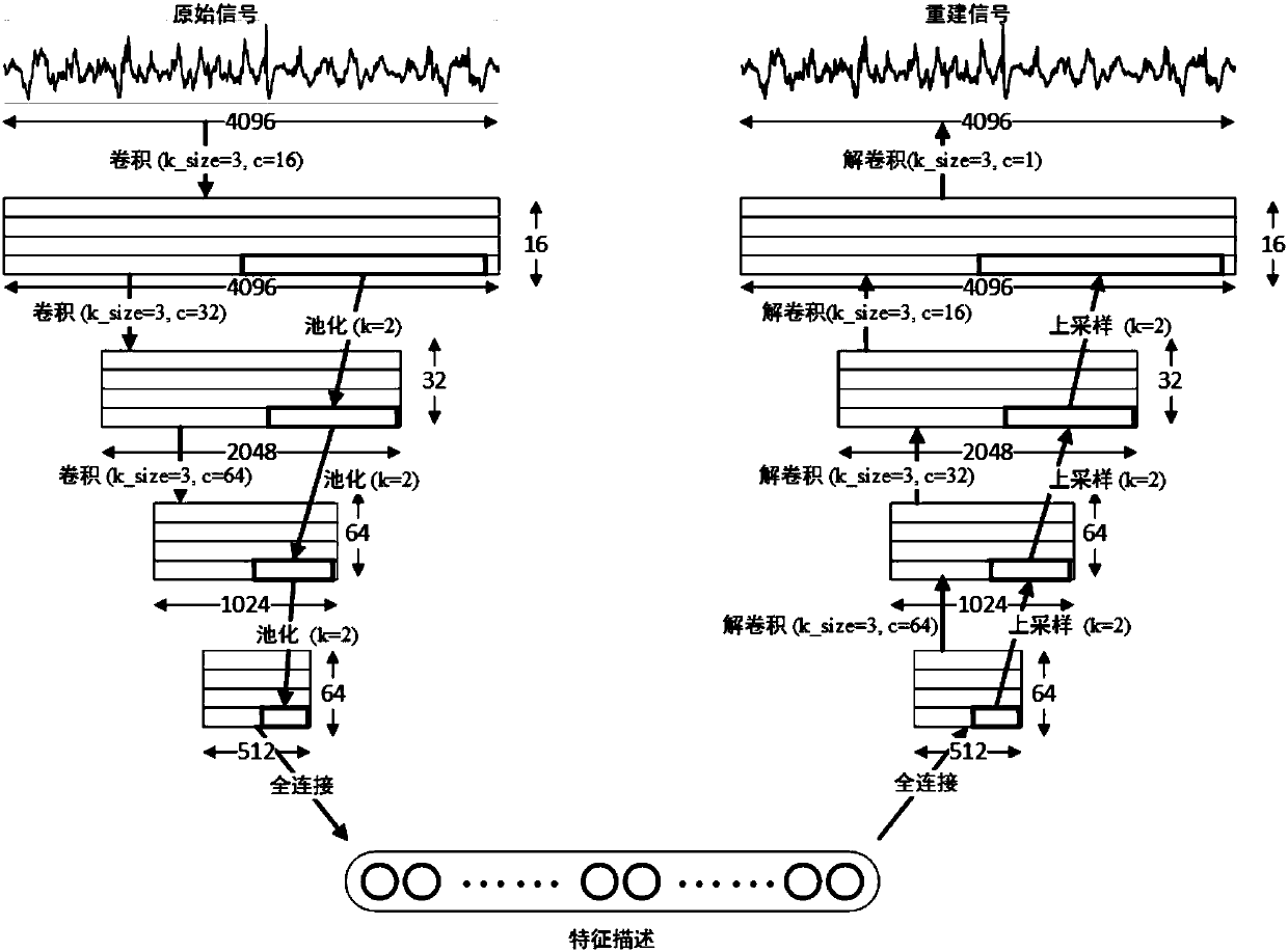 EEG (electroencephalogram) signal unsupervised feature learning method based on convolutional network and self encoding