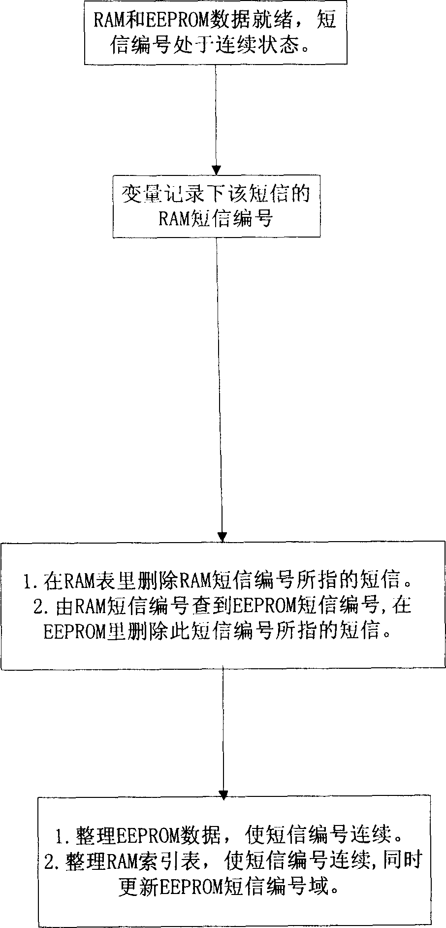 Method of deleting short messages in mobile communication terminal