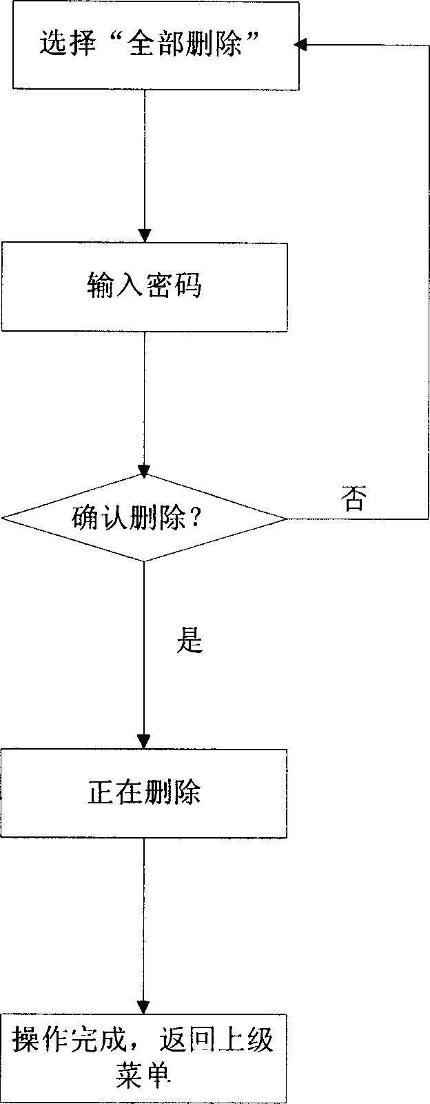 Method of deleting short messages in mobile communication terminal