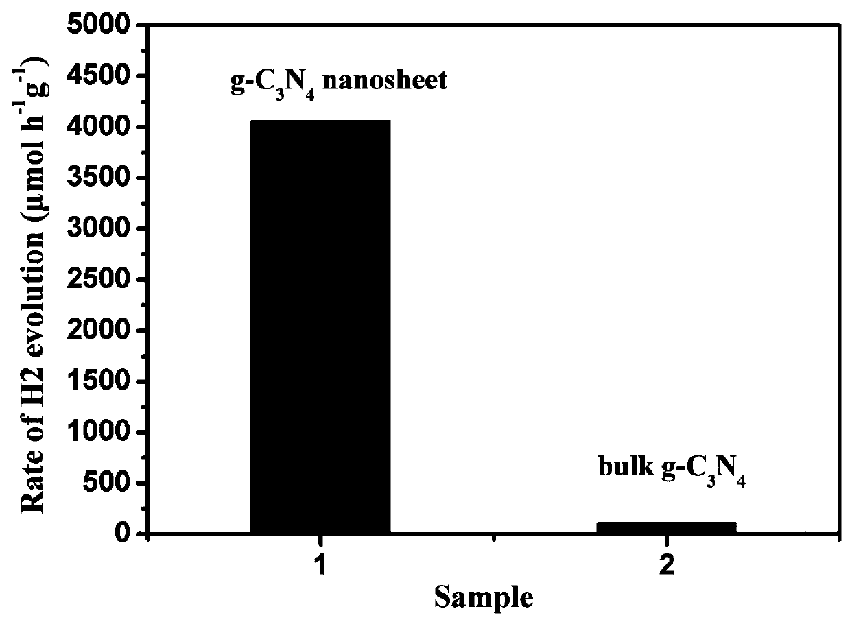 Curly carbon nitride sheet and preparation method thereof, and application of curly carbon nitride sheet in photocatalytic decomposition of water into hydrogen