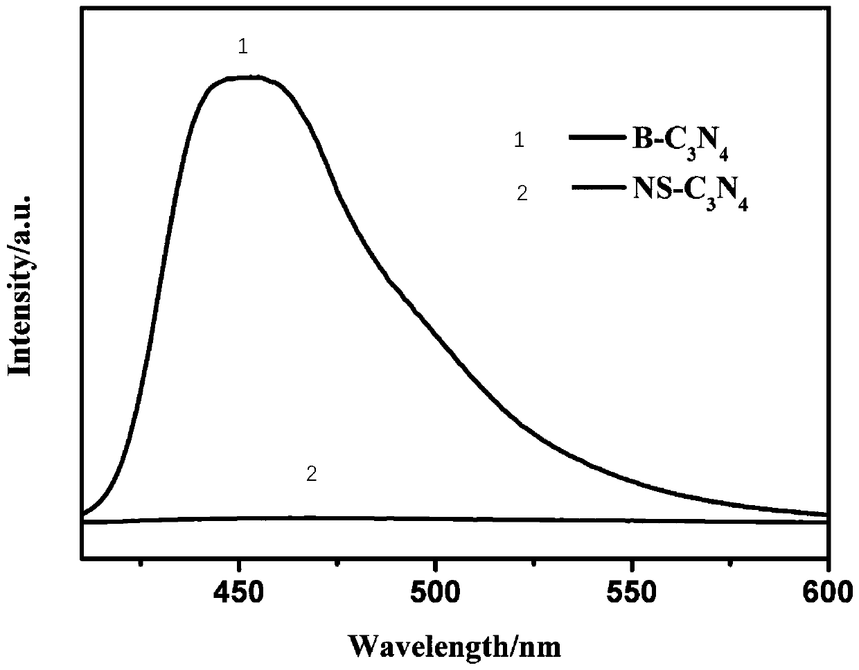 Curly carbon nitride sheet and preparation method thereof, and application of curly carbon nitride sheet in photocatalytic decomposition of water into hydrogen