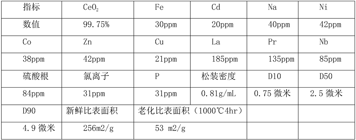 Preparation method of cerium oxide with large specific surface area