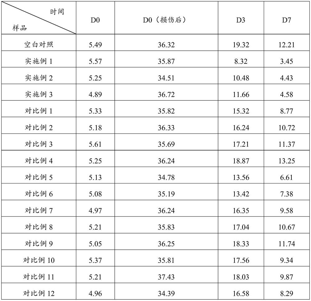 Composition with relieving and repairing effects as well as preparation method and application thereof