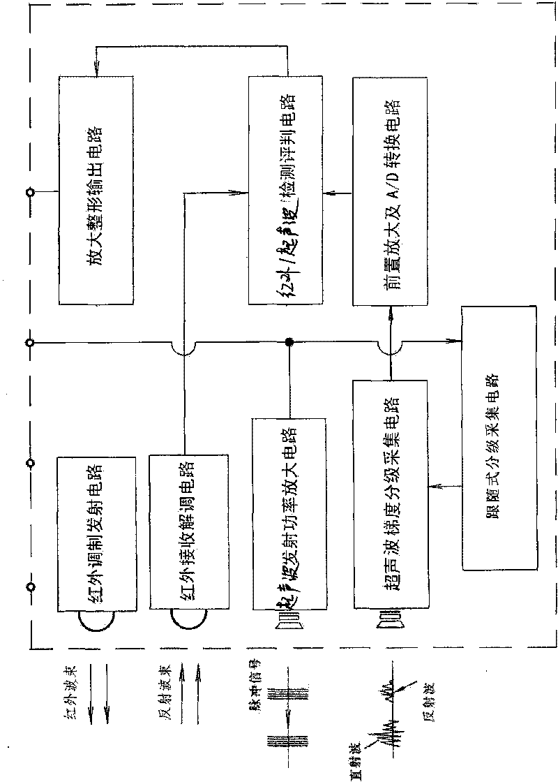 Control system for detecting safety areas by combining infra-red technology and ultrasonic technology