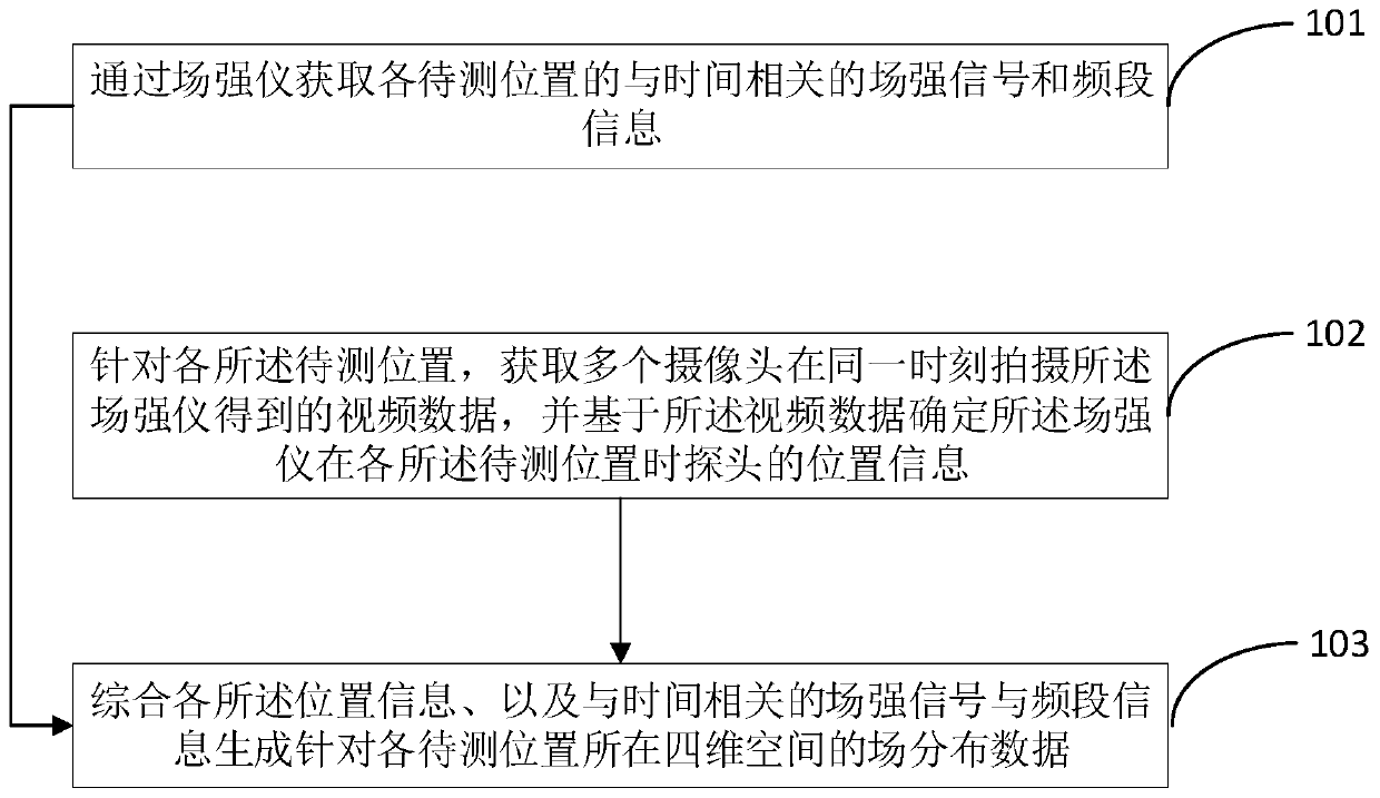 Field distribution data acquisition method and equipment