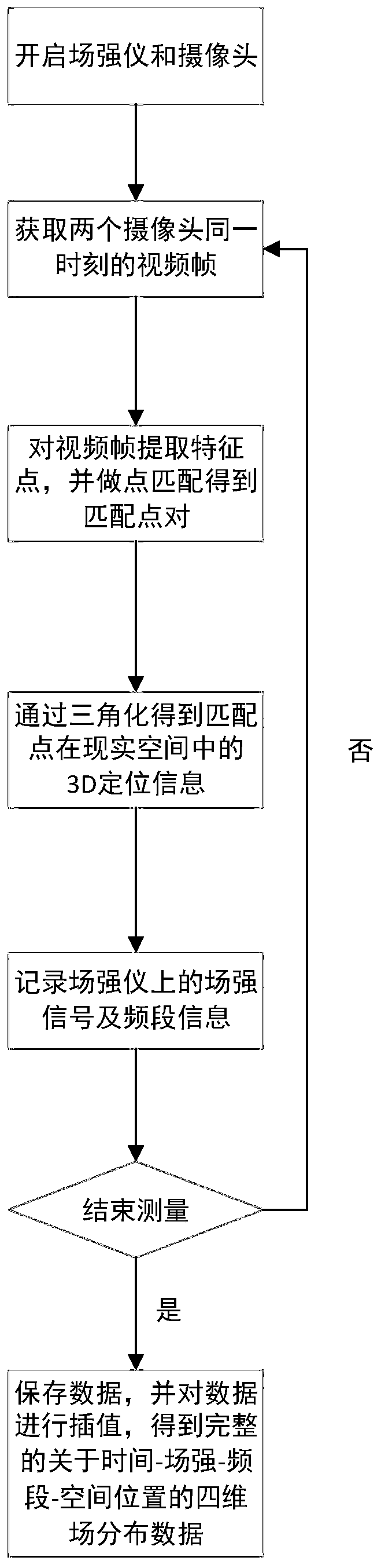 Field distribution data acquisition method and equipment