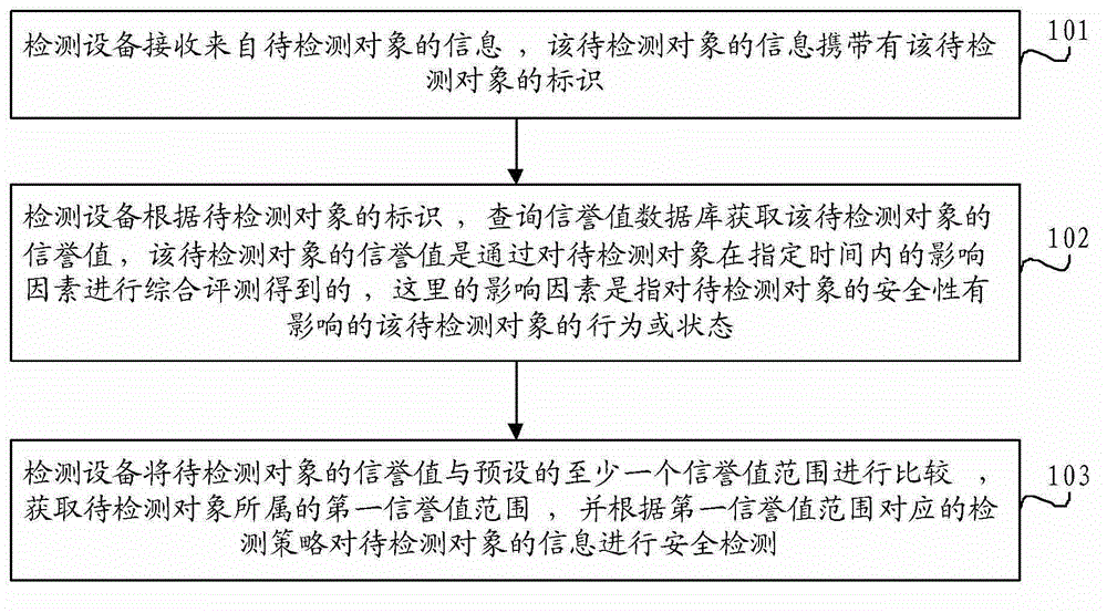 Information object detection method and system