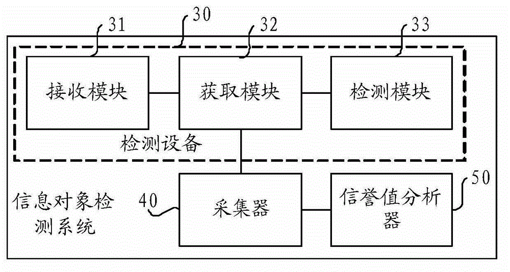 Information object detection method and system