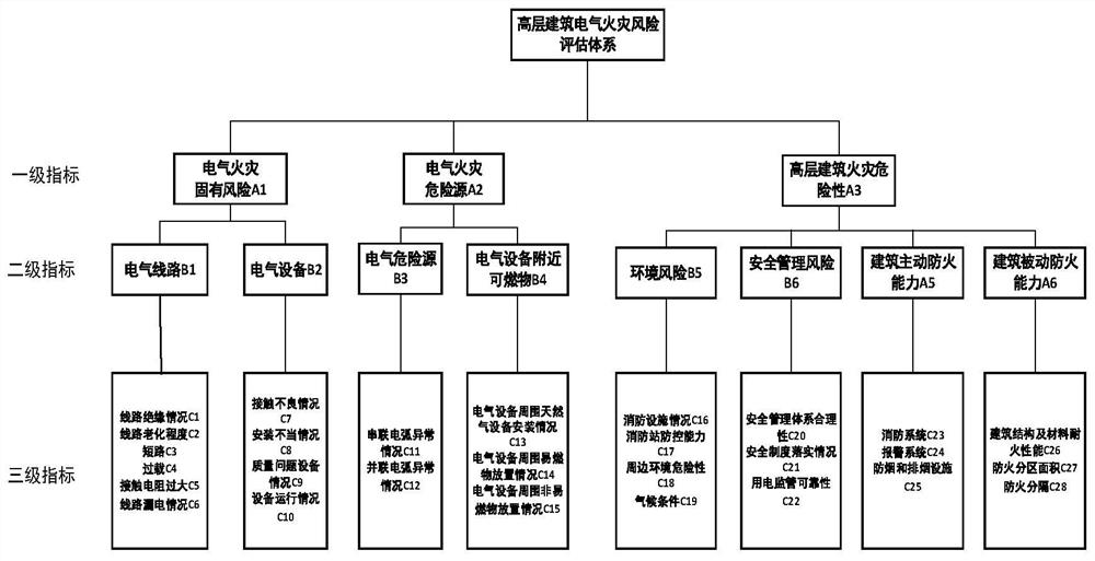 Electrical fire risk assessment method based on improved balance weight and variable fuzzy set