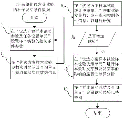 Seed germination test assistant decision making system based on single chip microcomputer control