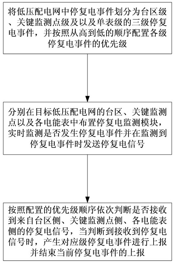 A hierarchical method and system for reporting power outages and restorations