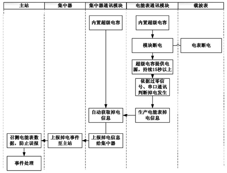 A hierarchical method and system for reporting power outages and restorations