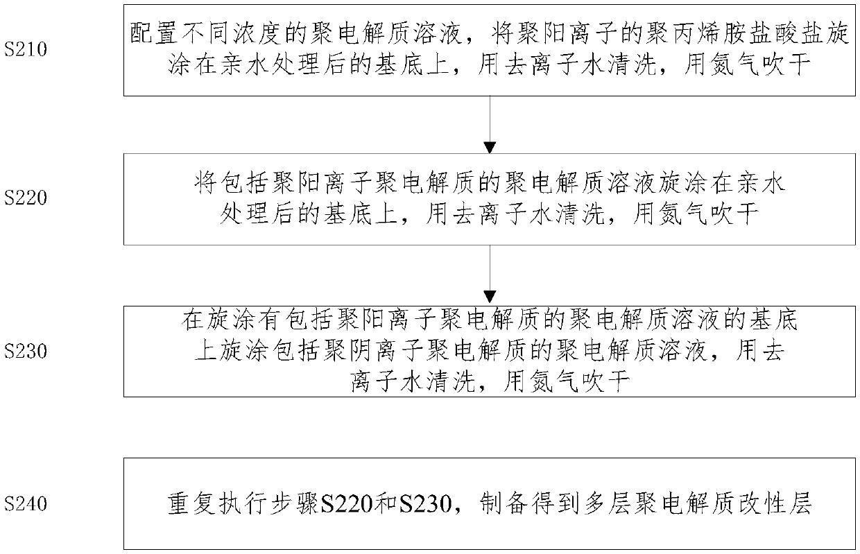 Method of controlling orientation of nano structure