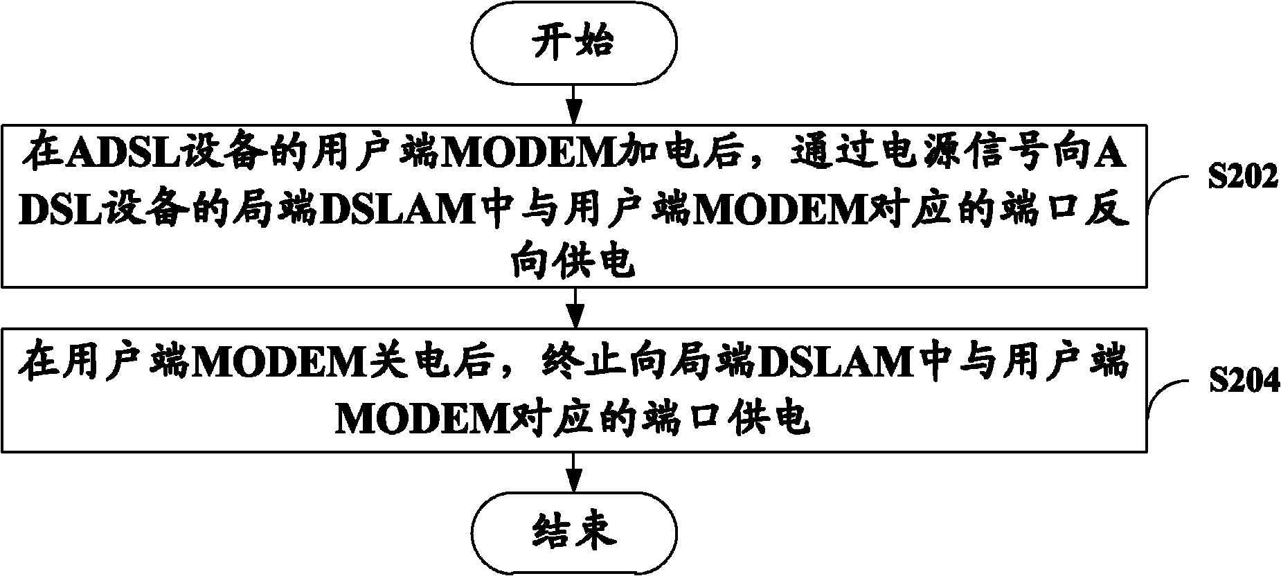 MODEM, DSLAM (Digital Subscriber Line Access Multiplexer), ADSL (Asymmetrical Digital Subscriber Loop) equipment and communication method thereof