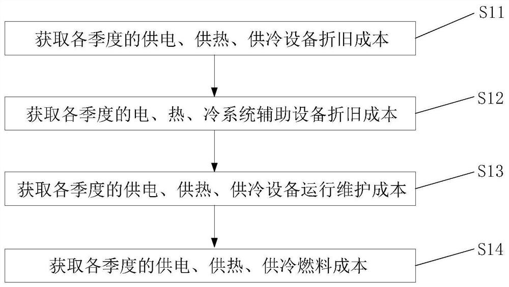 An optimization method and system for equipment capacity allocation of park comprehensive energy system