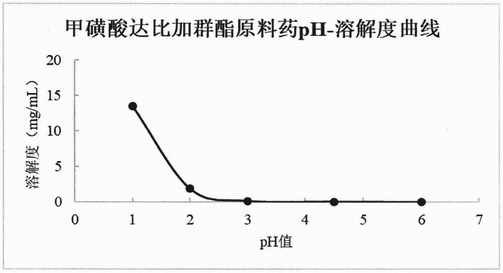 Pharmaceutical composition containing dabigatran etexilate mesylate and preparation method thereof