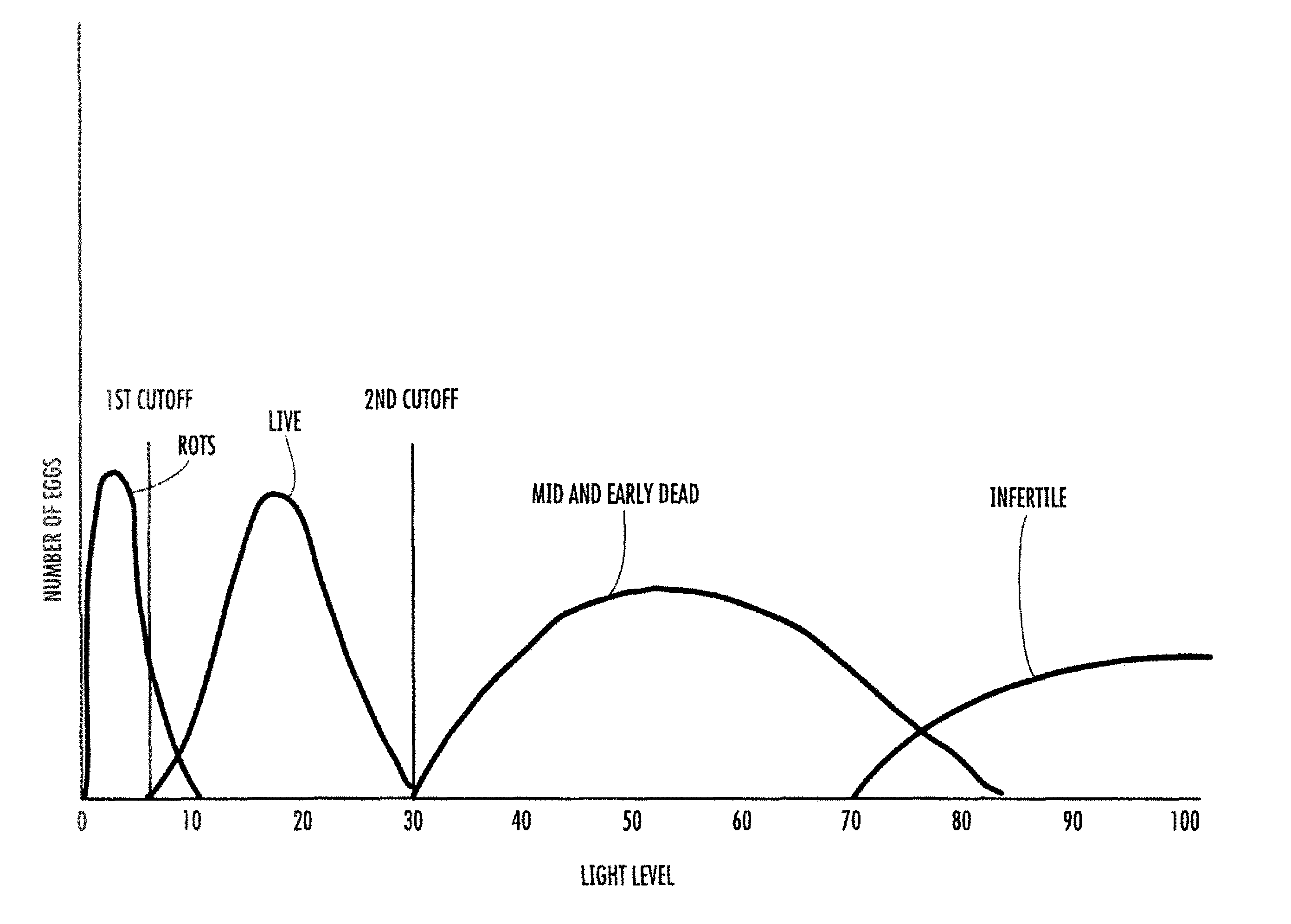 Methods and apparatus for identifying live eggs