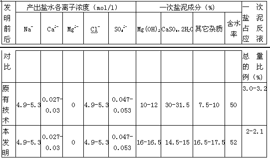 Production device utilizing salt cakes to produce refined brine and byproduct (dihydrate gypsum) and production method thereof