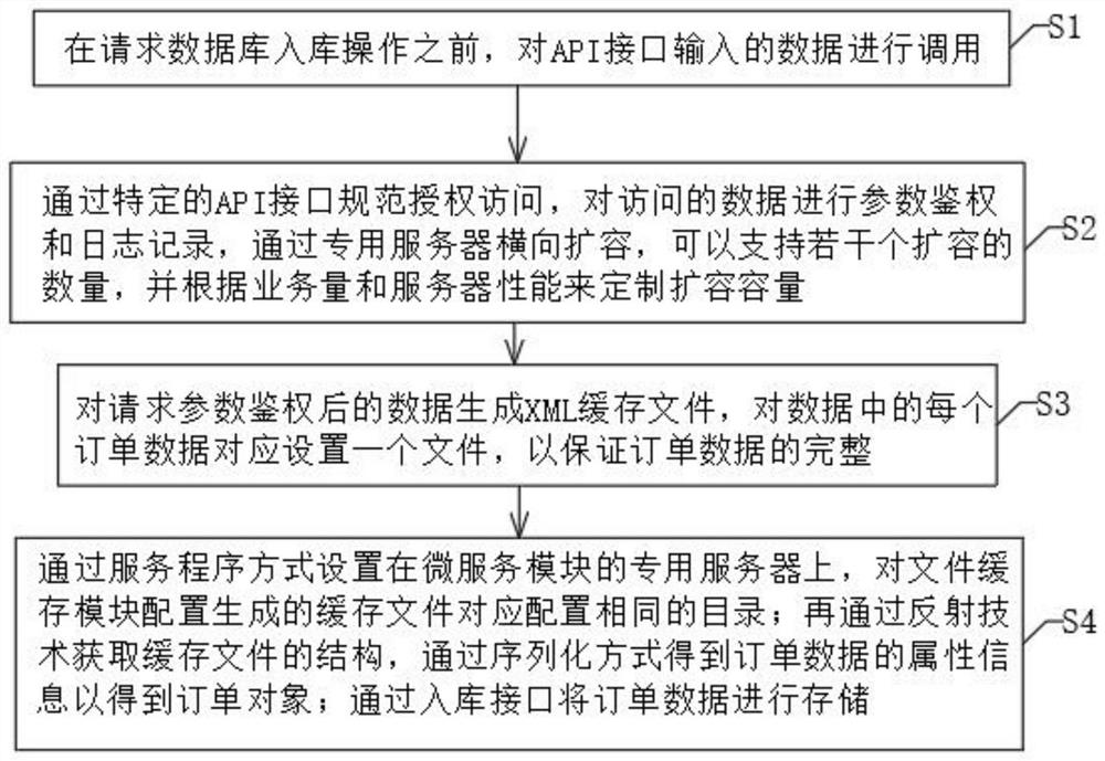 High-concurrency data exchange processing method and system