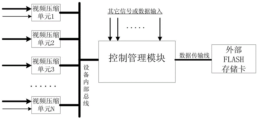 A kind of dvr multi-channel audio and video recording method