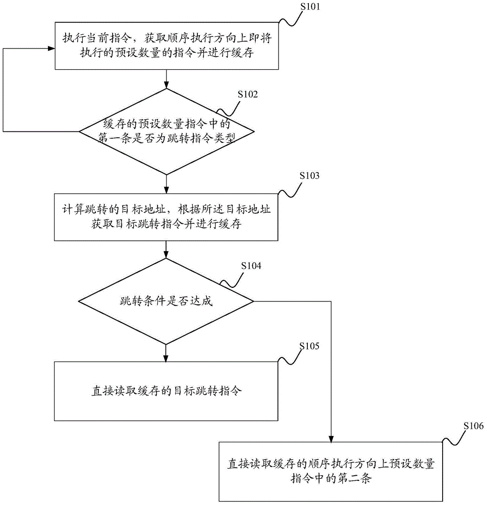 Instruction branch prediction method and system