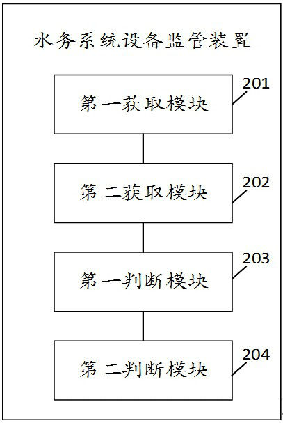 Water affair system equipment supervision method and device, equipment and storage medium