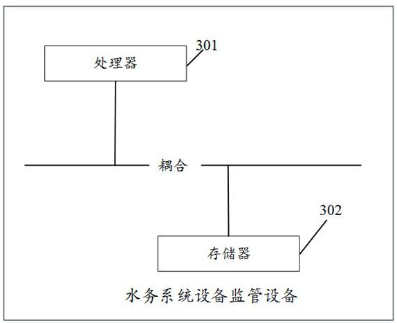 Water affair system equipment supervision method and device, equipment and storage medium
