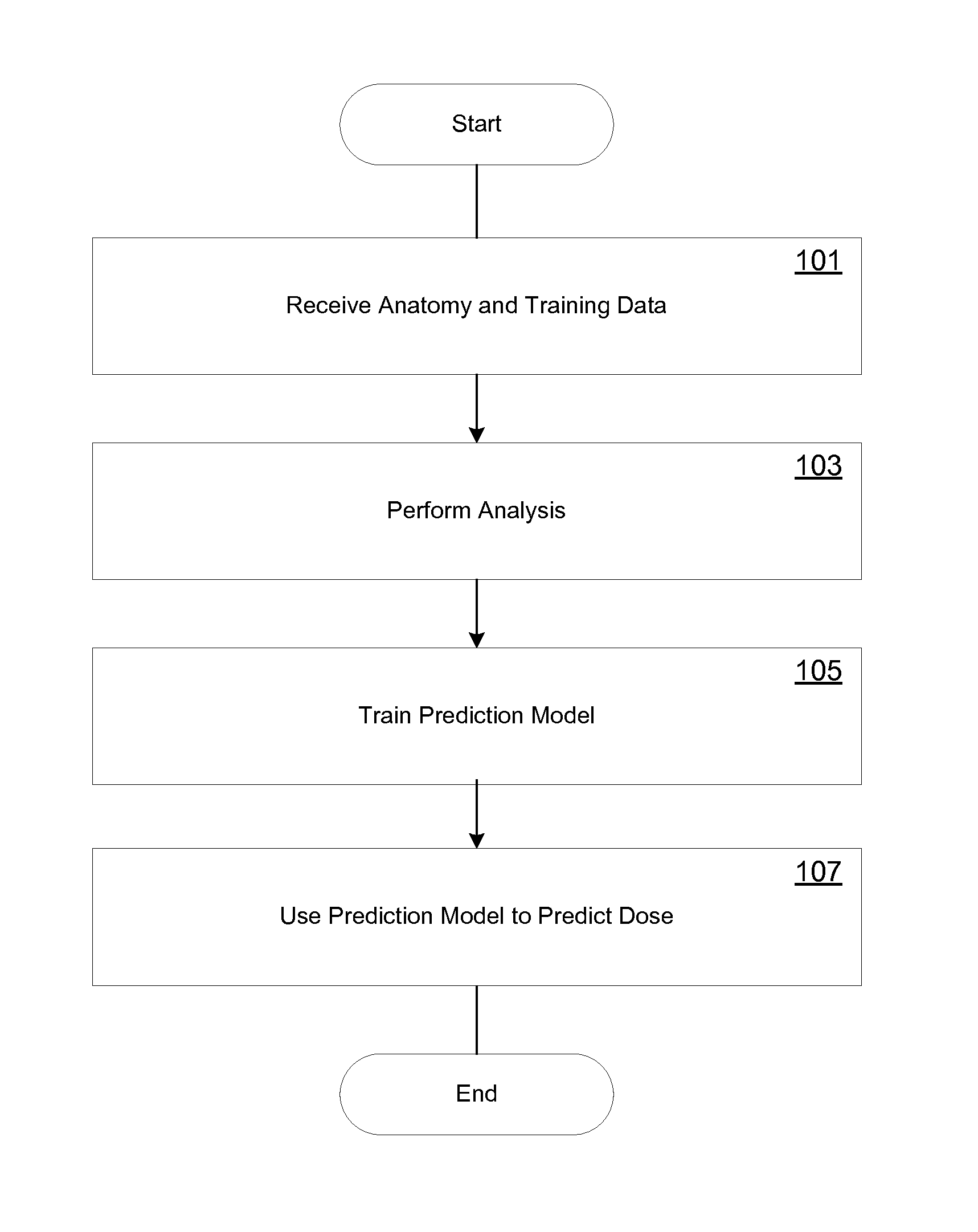 Systems and methods for automatic creation of dose prediction models and therapy treatment plans as a cloud service