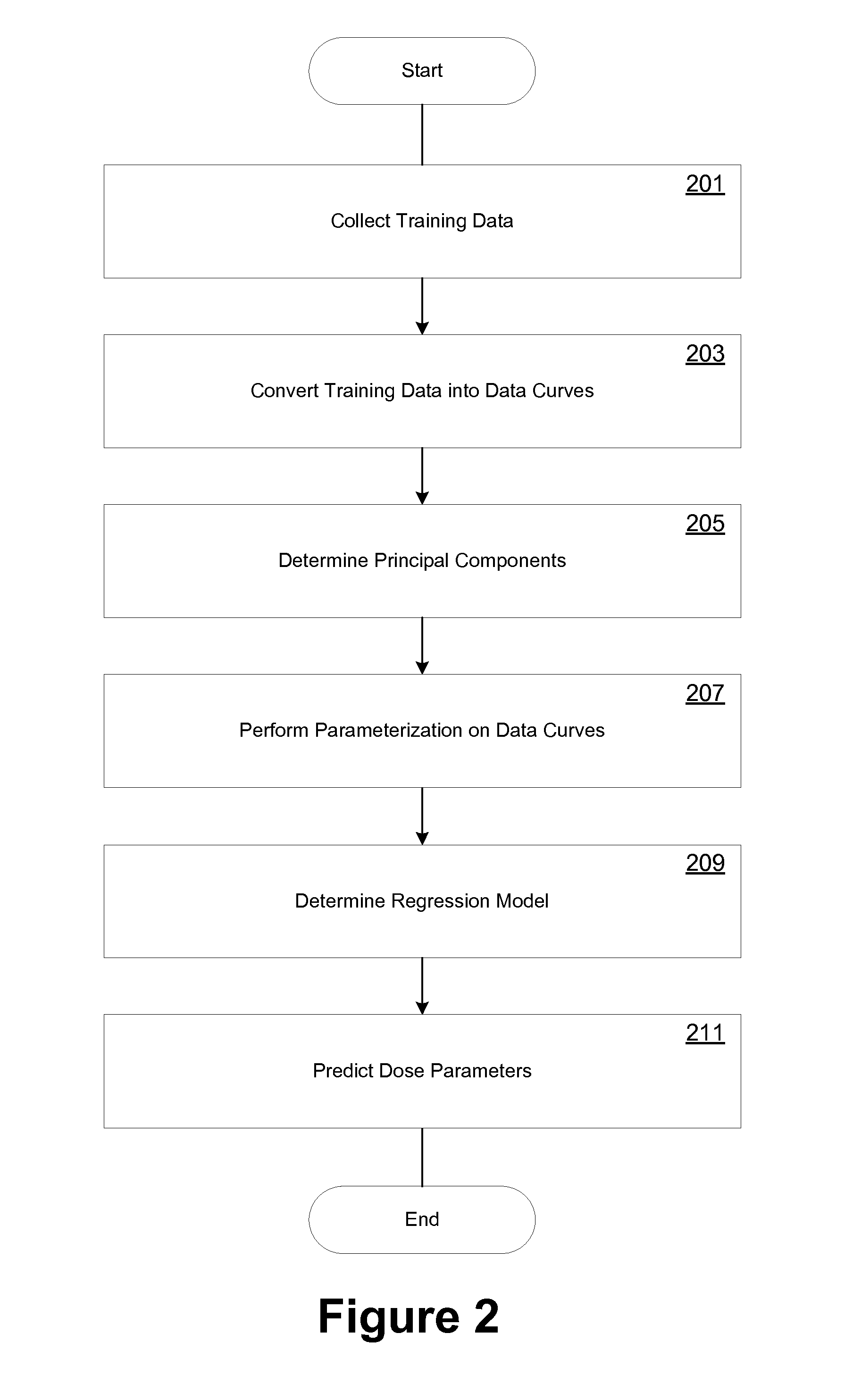 Systems and methods for automatic creation of dose prediction models and therapy treatment plans as a cloud service