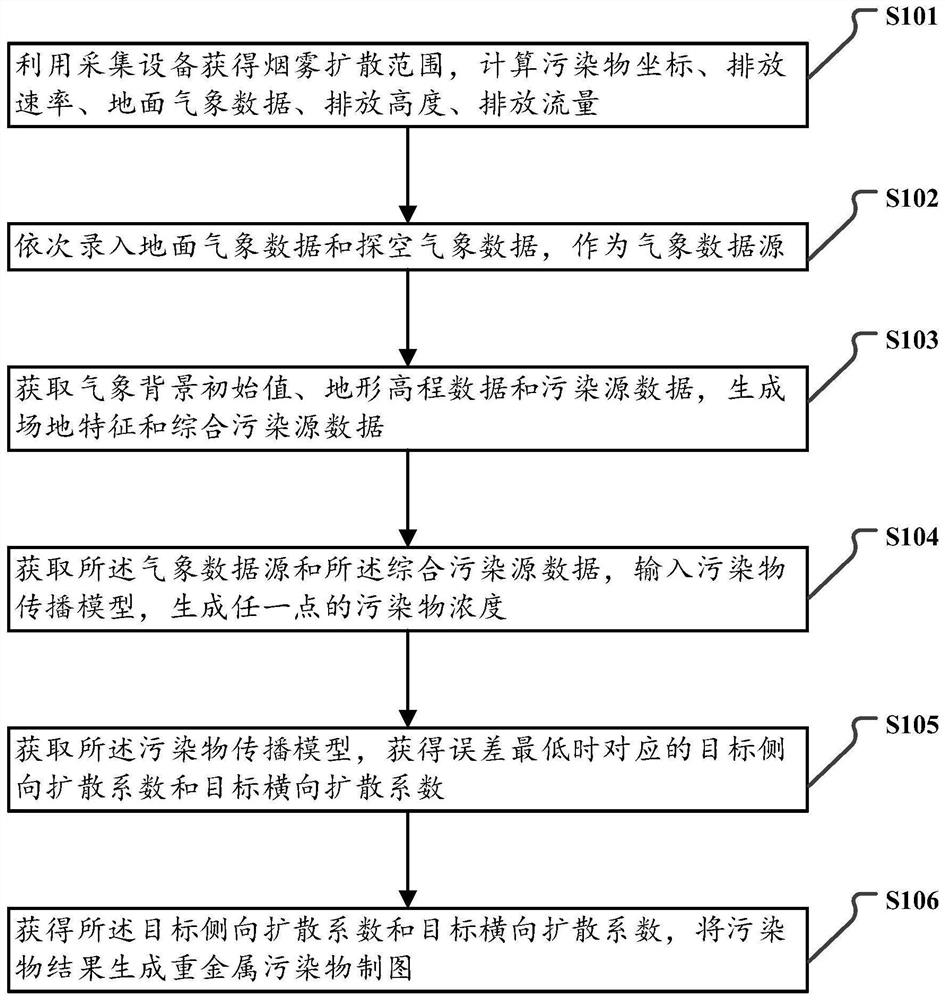 Coked soil pollution spatial distribution prediction optimization method and system