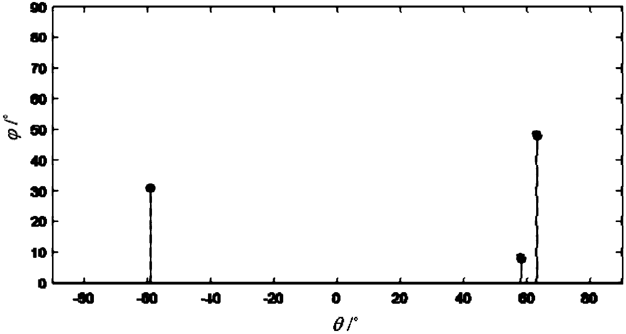 Joint estimation method of signal carrier frequency and two-dimensional DOA based on undersampling