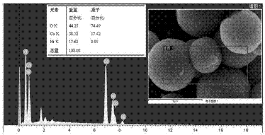 Preparation method of three-dimensional flower-shaped nickel cobaltate nano-sheet mesoporous microspheres