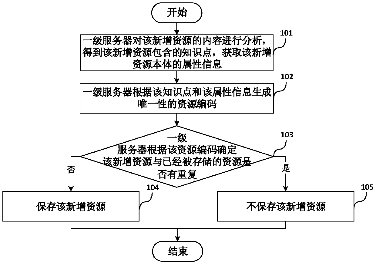 Digital resource sharing system and a service method thereof