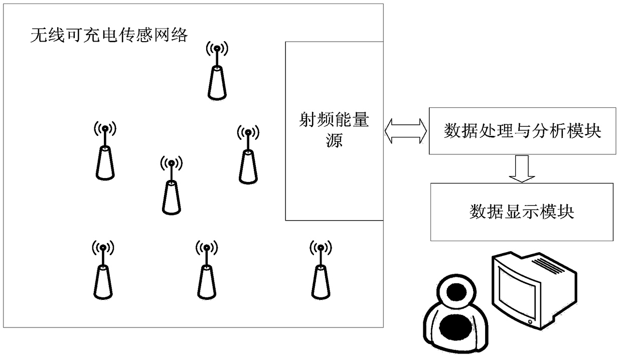 Energy harvesting and consumption performance test system for rechargeable wireless sensor network