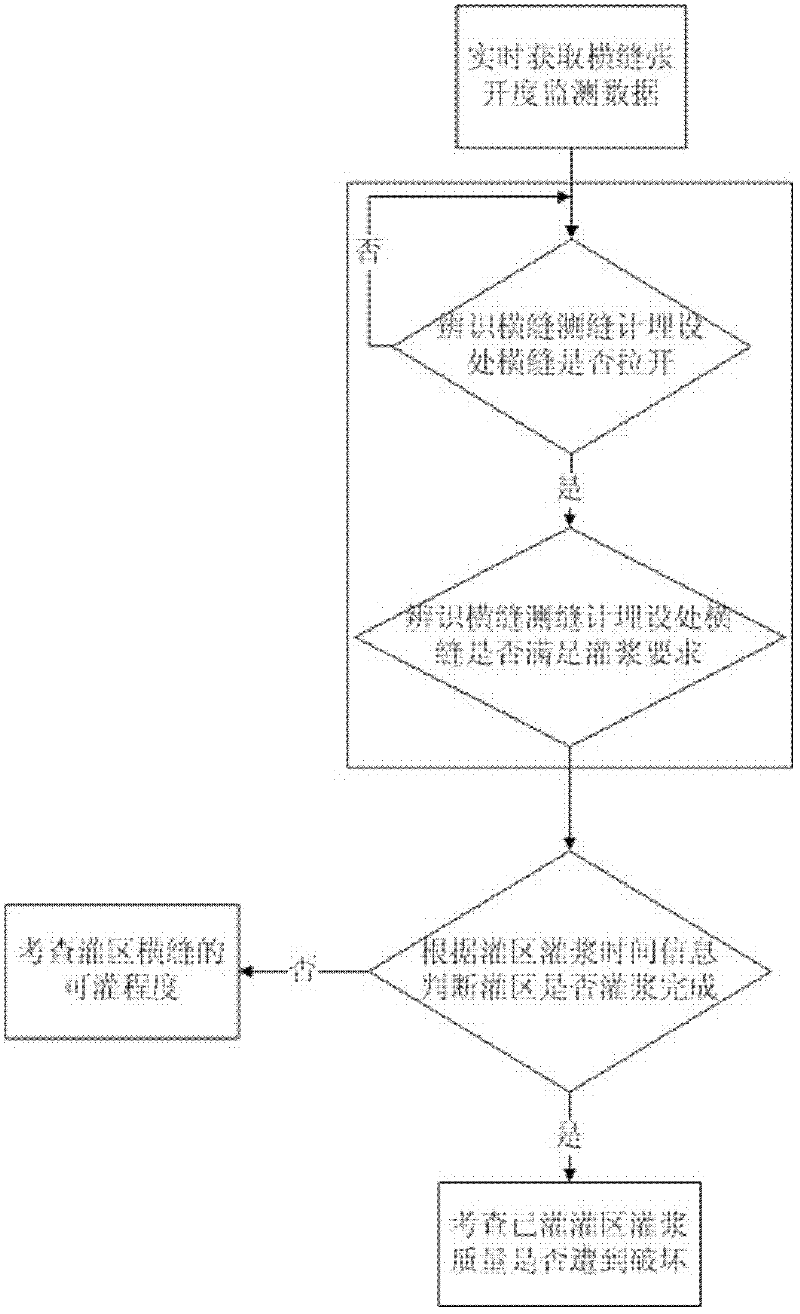 Method for identifying cross joint state during arch dam construction period