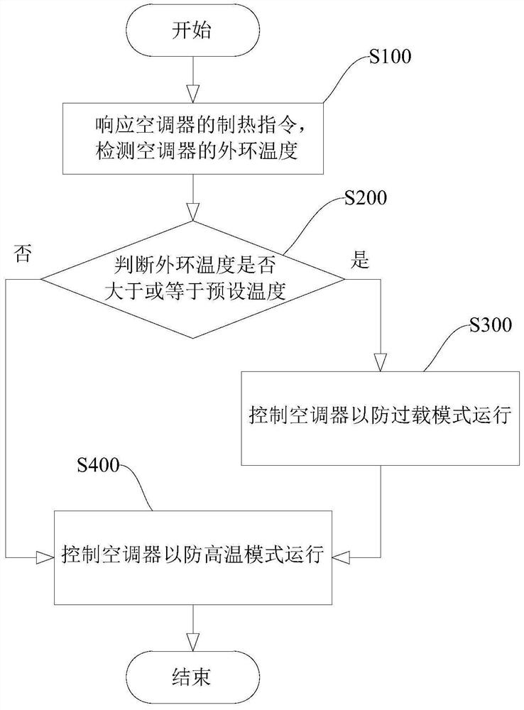 Control method, device and air conditioner for improving air conditioning comfort