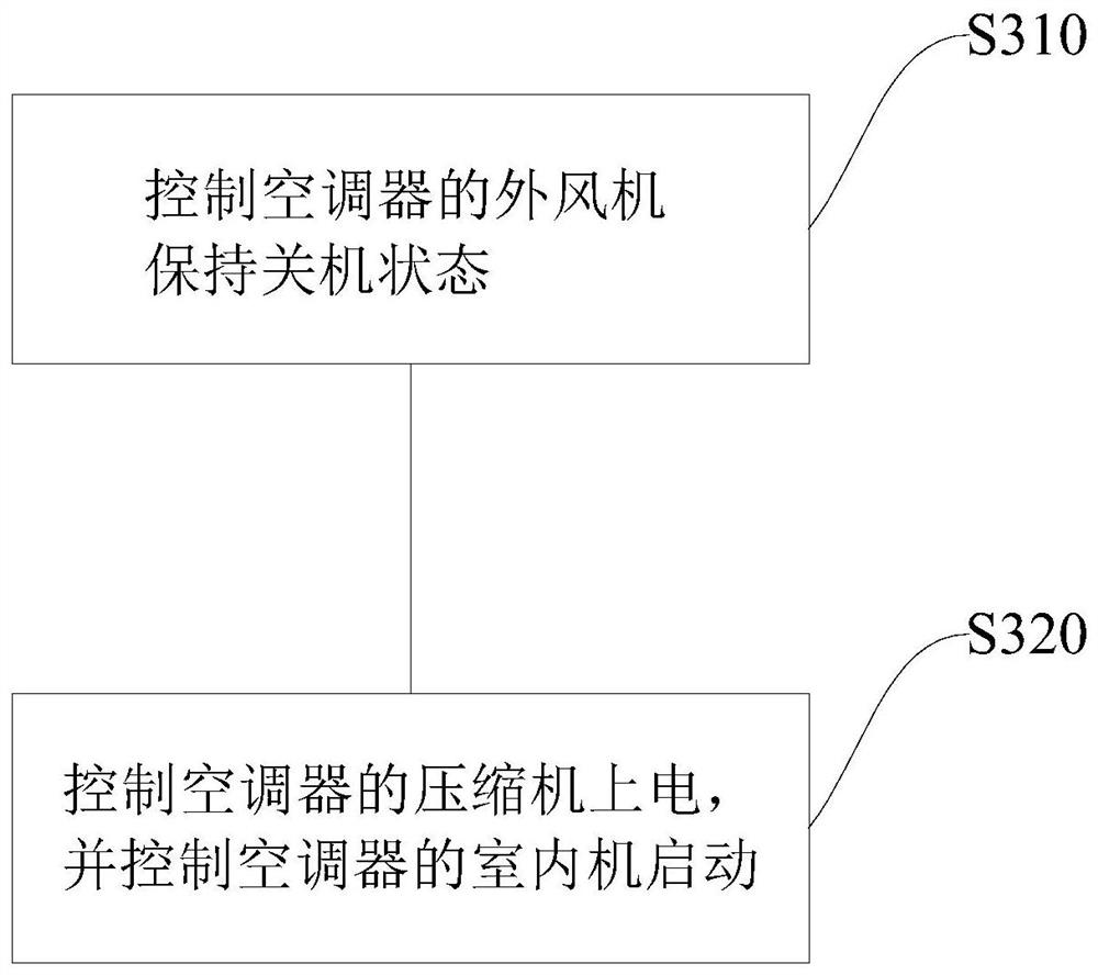 Control method, device and air conditioner for improving air conditioning comfort