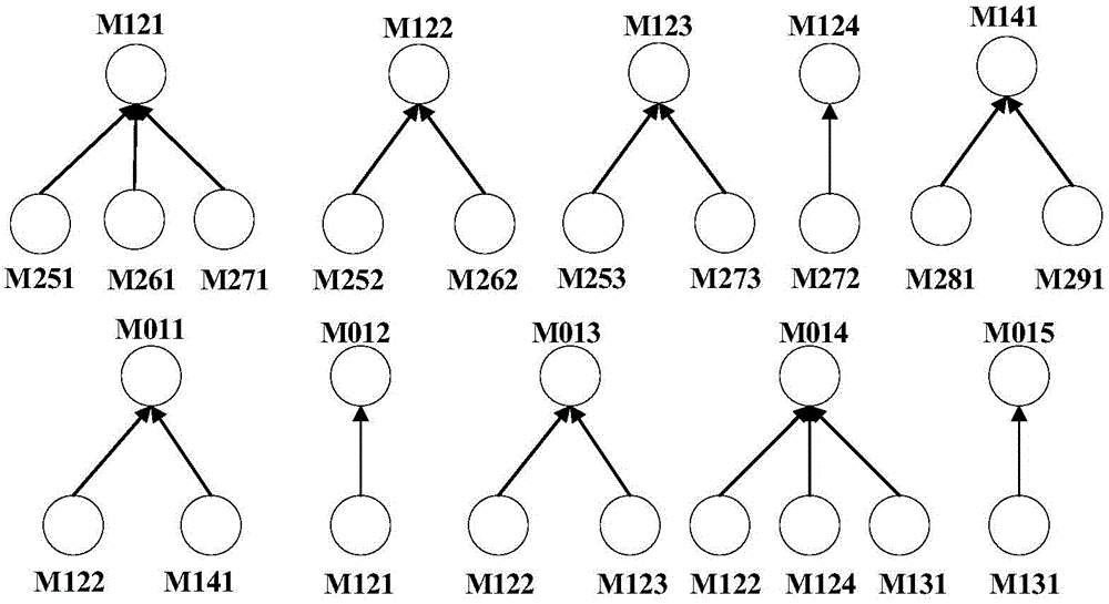 Modularized complicated equipment Bayesian network failure prediction method