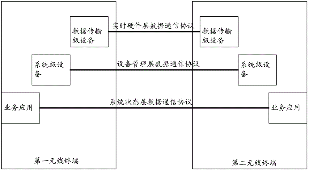 A Method for Realizing Power Management Through Layered Data Communication Protocol