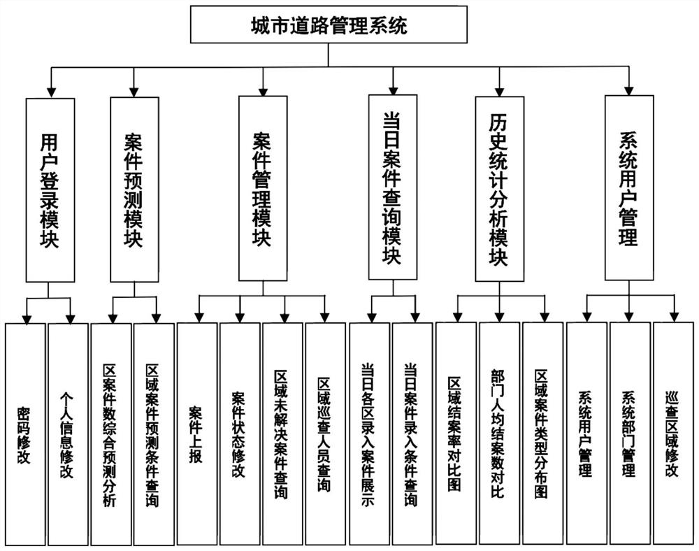 An urban road management system and method based on data mining technology