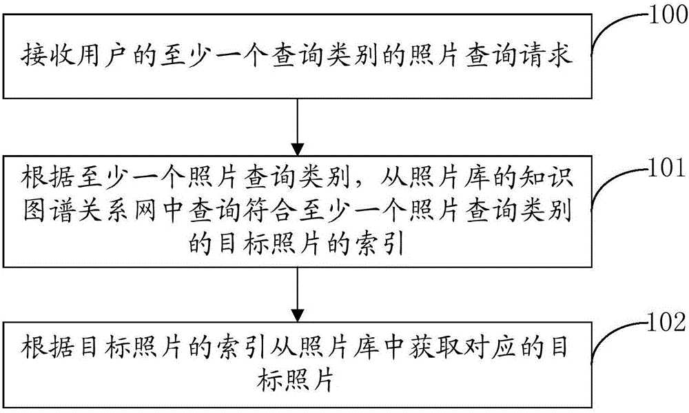 Photograph processing method and device based on artificial intelligence (AI), equipment and readable medium